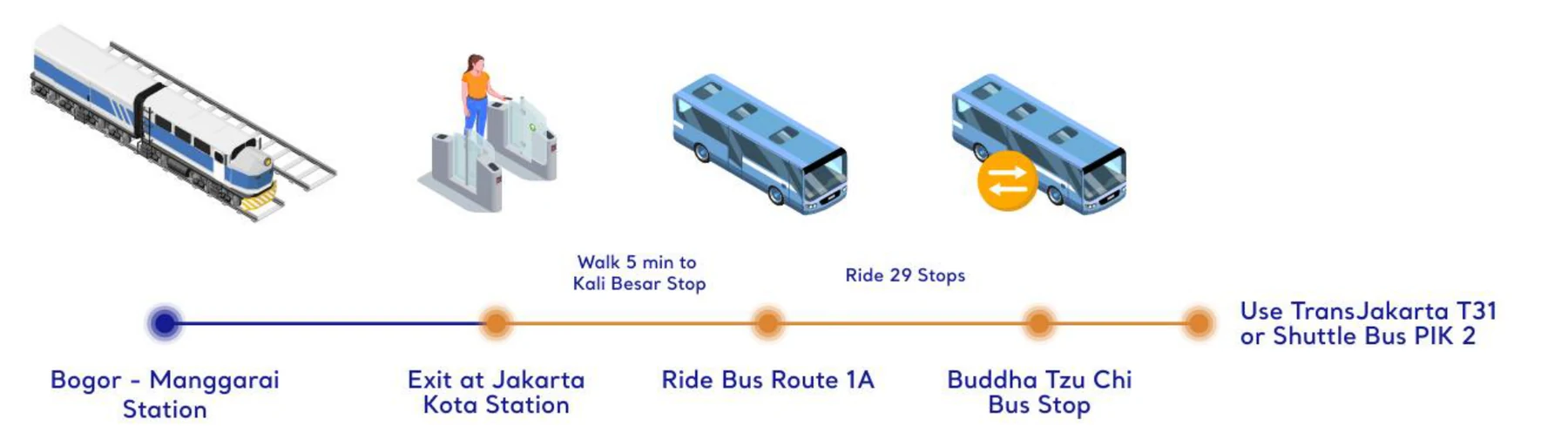 Route from Bogor or Manggarai Station via Jakarta Kota Station, TransJakarta route 1A and Buddha Tzu Chi bus stop to NICE.