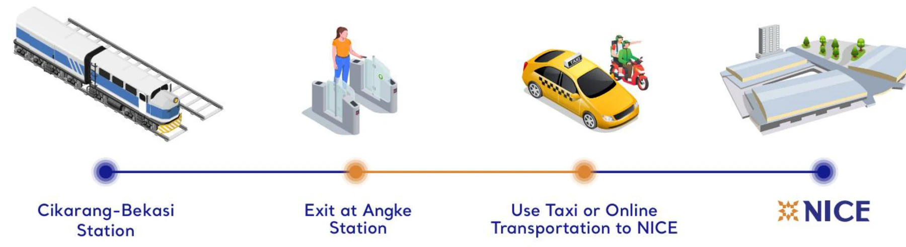 Route from Cikarang-Bekasi Station: exit at Angke Station, then taxi or online transportation to NICE.