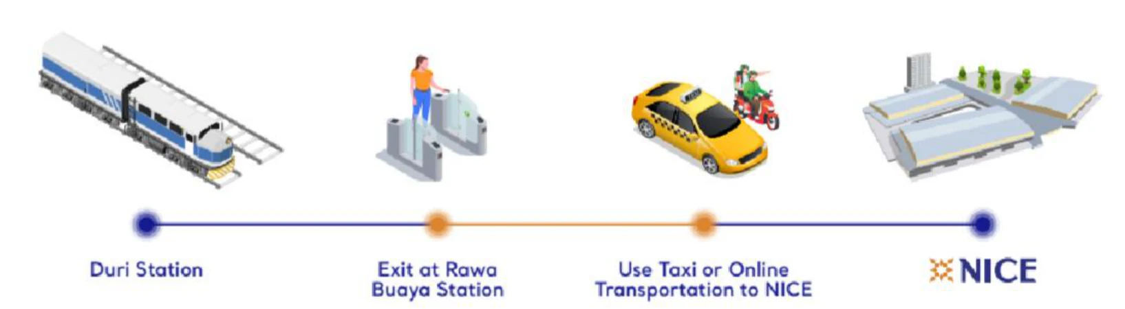 Route from Duri Station: exit at Rawa Buaya Station, then taxi or online transportation to NICE.