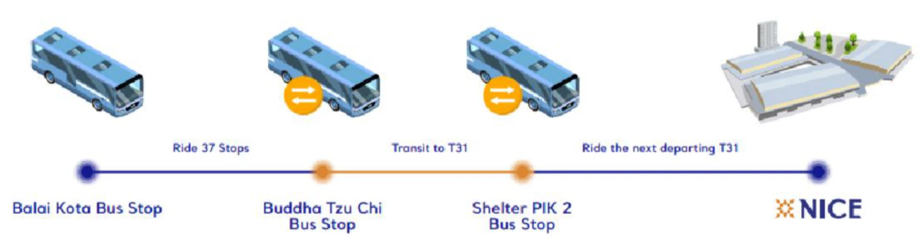 TransJakarta route 1A from Balai Kota bus stop, transferring at Buddha Tzu Chi and Shelter PIK 2 onto route T31 to NICE.