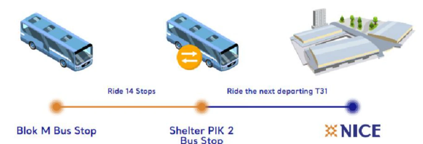 TransJakarta route T31 from Blok M bus stop to Shelter PIK 2, then onward to NICE.